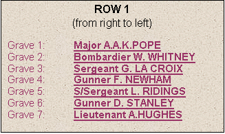 Text Box: ROW 1
(from right to left)

Grave 1: 	Major A.A.K.POPE
Grave 2:	Bombardier W. WHITNEY
Grave 3:	Sergeant G. LA CROIX
Grave 4:	Gunner F. NEWHAM
Grave 5:	S/Sergeant L. RIDINGS
Grave 6:	Gunner D. STANLEY
Grave 7:	Lieutenant A.HUGHES

